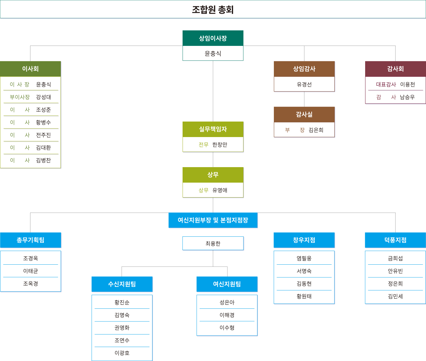 조직도